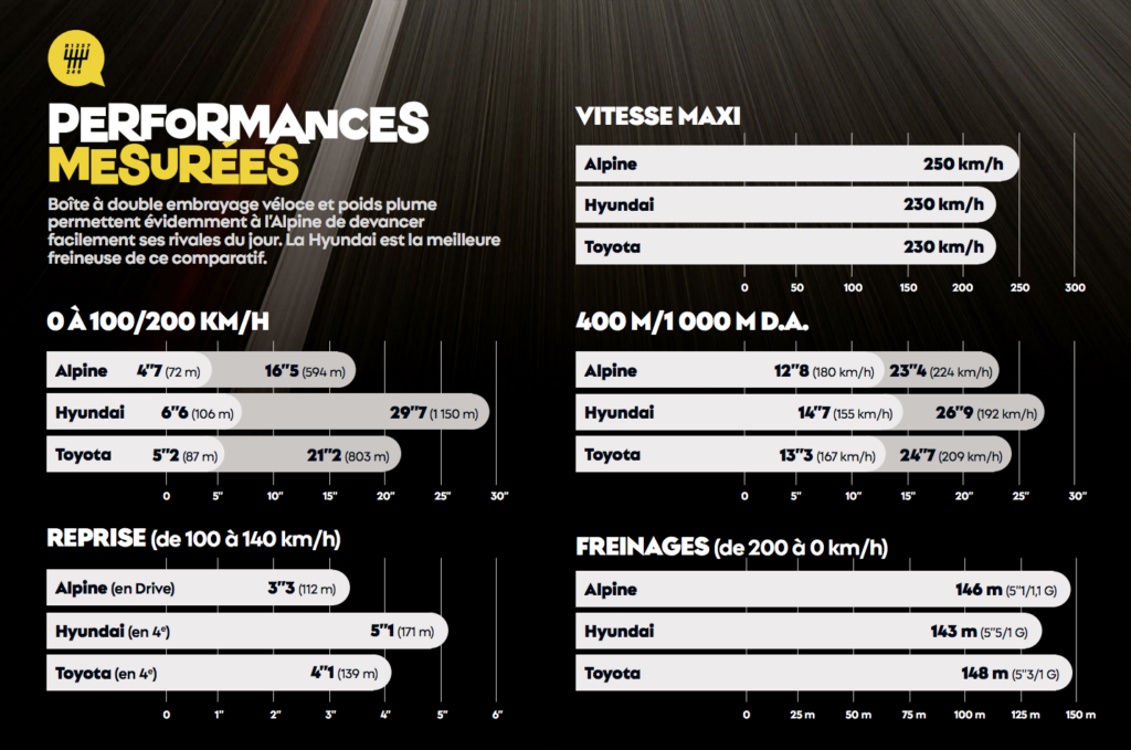 Alpine A110 vs Hyundai i20 N vs Toyota GR Yaris