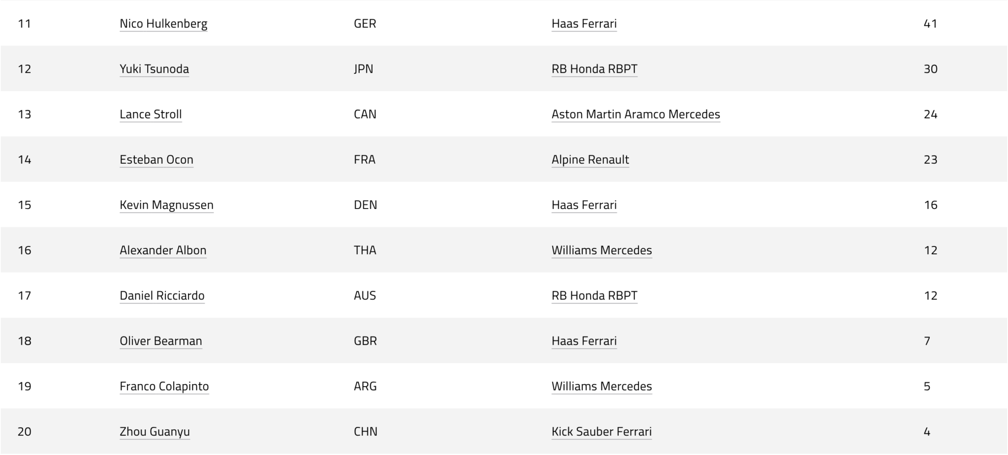Saison F1 2024 : les classements Pilotes et Constructeurs finaux