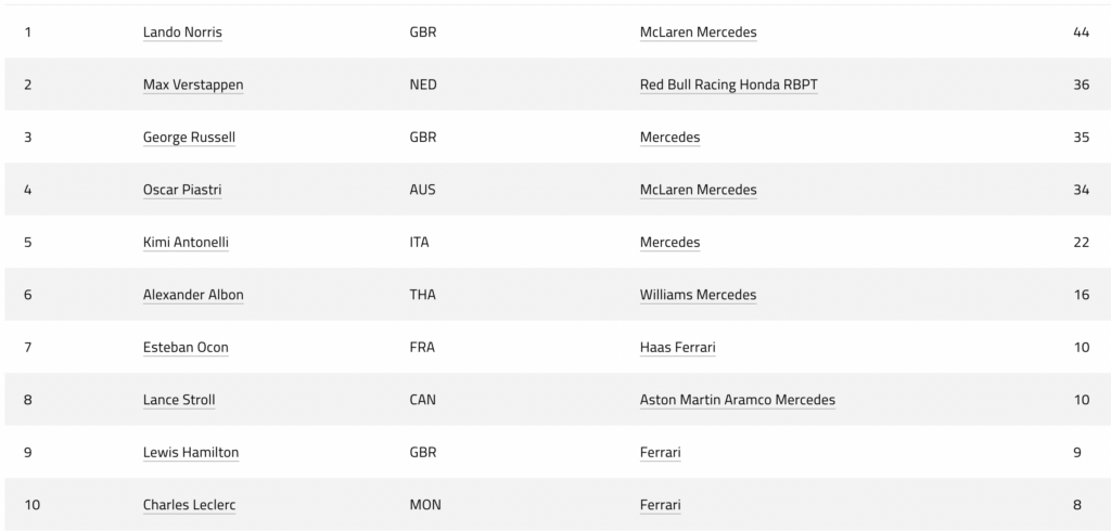 Saison F1 2025 : les classements Pilotes et Constructeurs (après la Chine)