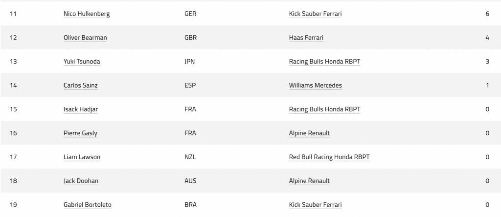 Saison F1 2025 : les classements Pilotes et Constructeurs (après la Chine)