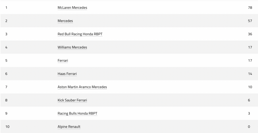 Saison F1 2025 : les classements Pilotes et Constructeurs (après la Chine)