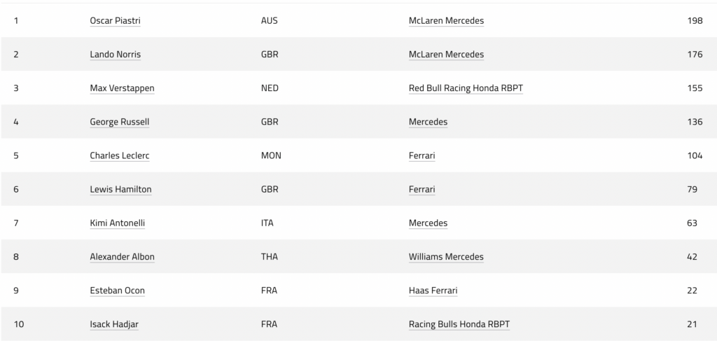 Saison F1 2025 : les classements Pilotes & Constructeurs (après le Canada)