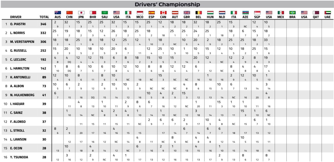 Saison F1 2025 : les classements Pilotes & Constructeurs (après la Hongrie)