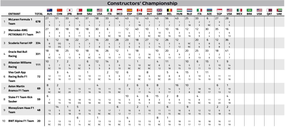 Saison F1 2025 : les classements Pilotes & Constructeurs (après la Hongrie)