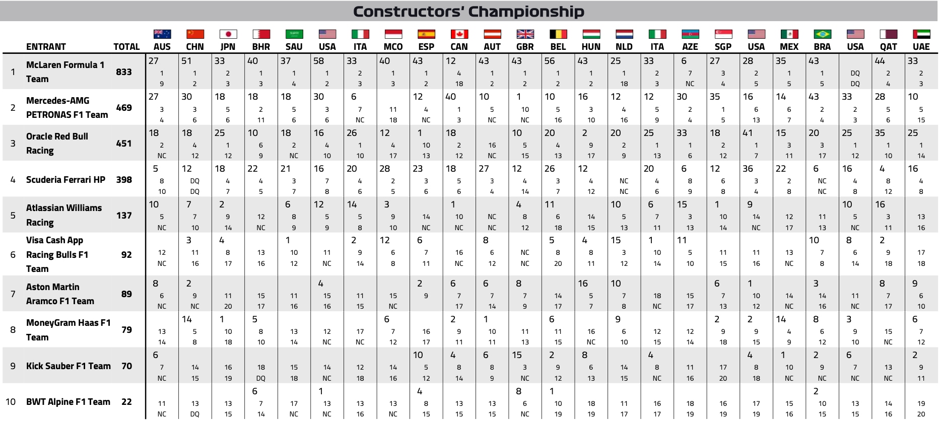 Saison F1 2025 : les classements Pilotes & Constructeurs finaux