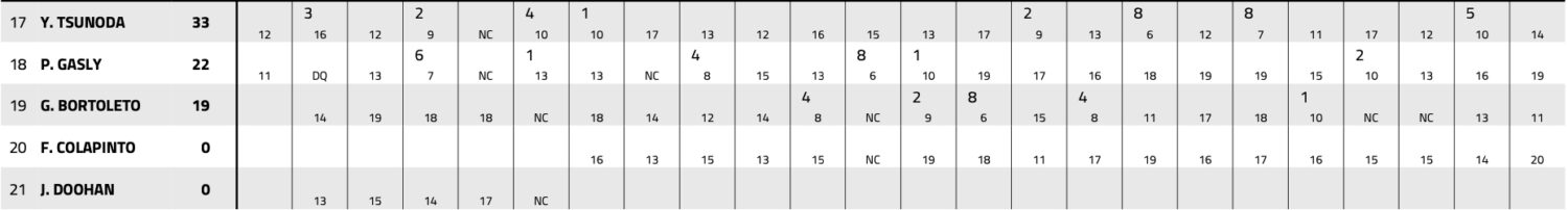 Saison F1 2025 : les classements Pilotes & Constructeurs finaux
