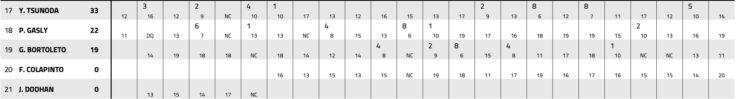 Saison F1 2025 : les classements Pilotes & Constructeurs finaux