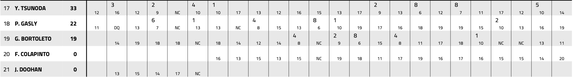 Saison F1 2025 : les classements Pilotes & Constructeurs finaux