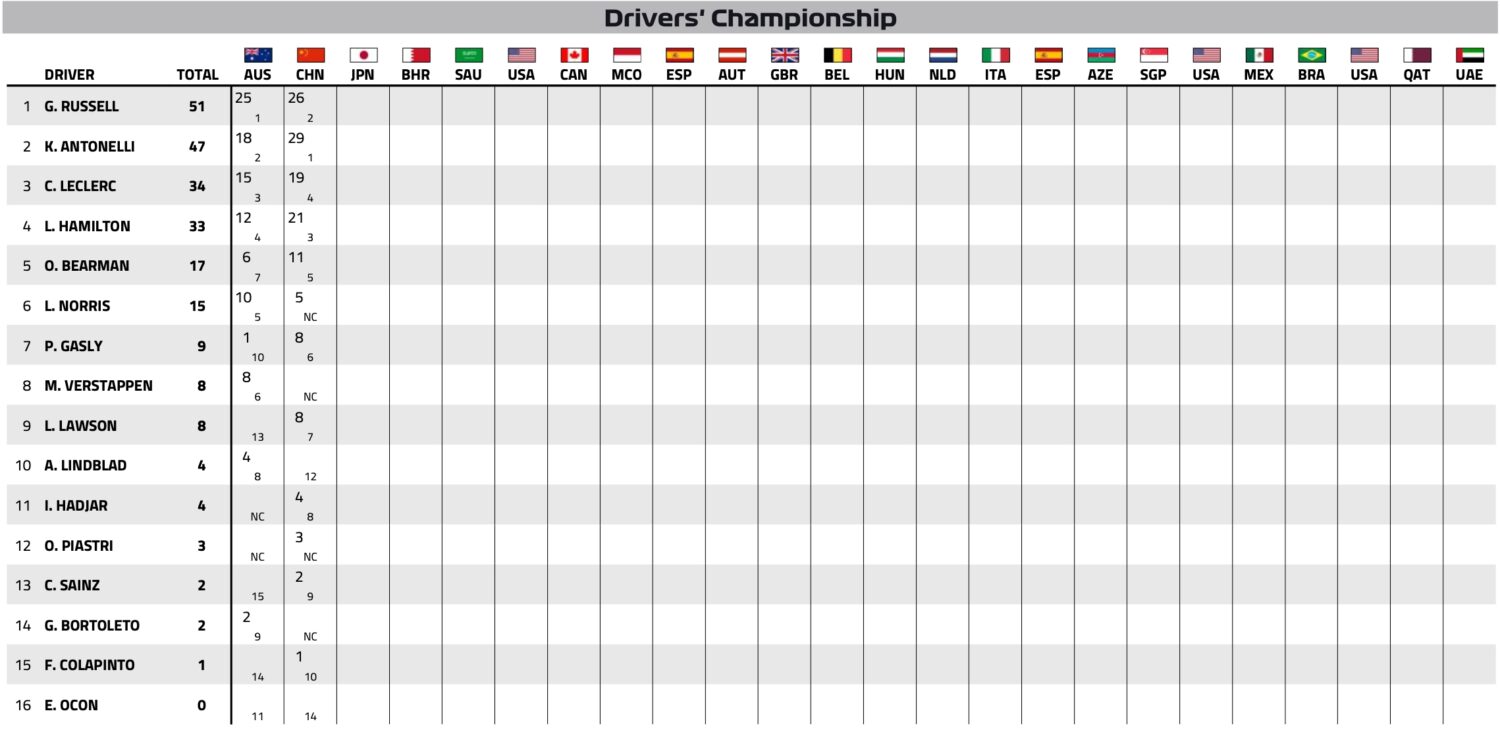 F1 2026 : les classements Pilotes et Constructeurs (après la Chine)