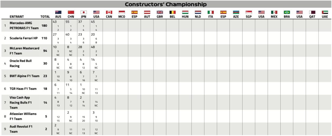 F1 2026 : les classements Pilotes et Constructeurs mis à jour (après Miami)